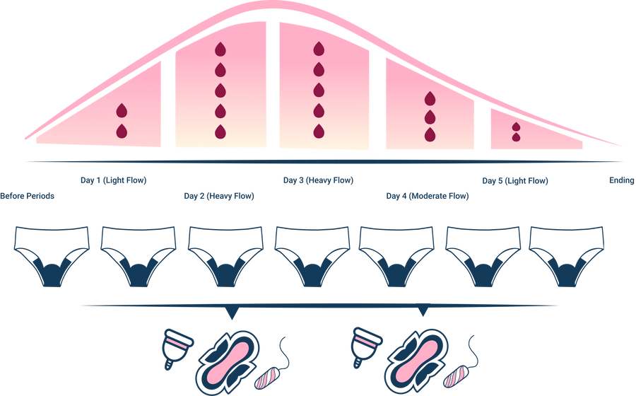 How Freeflowa Period Pants Are Tested for Leak Protection