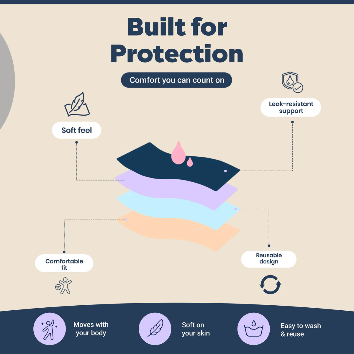 FreeFlowa period underwear protective layers and key features